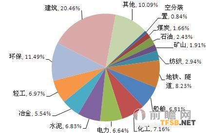 图表2：中国风机行业各应用领域分布（单位：%）