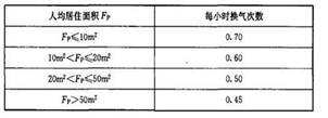 中央新风系统在住宅中的应用