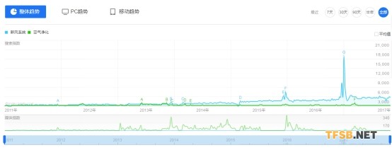 新风净化