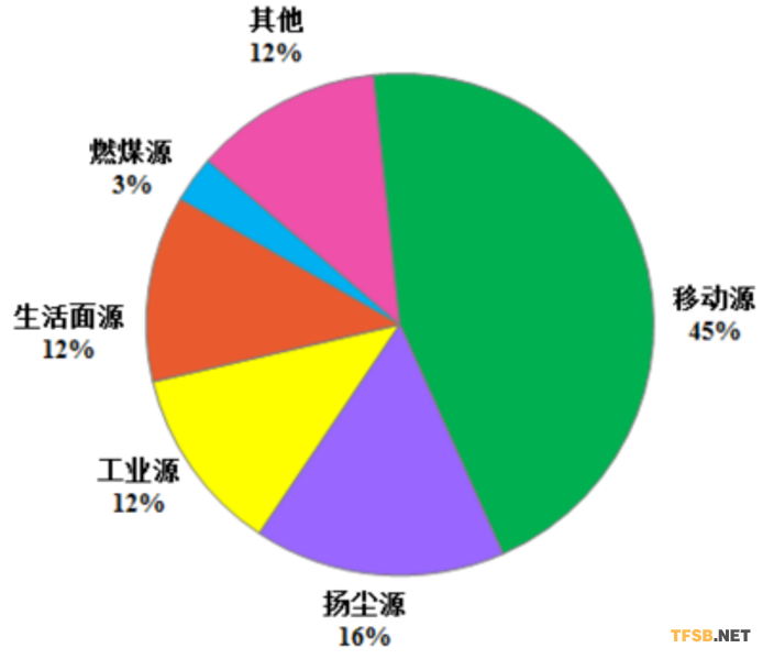 图2 现阶段北京市大气PM2.5本地来源