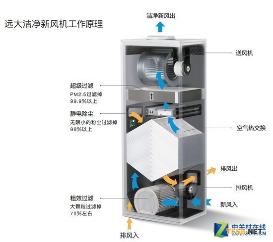新风系统不注重后期维护——等于白装!!! 