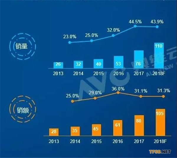 图为国内新风系统2013年-2018年的销量与销售额（图源：奥维云网）