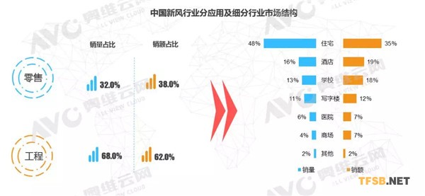 图为中国新风行业分应用及细分行业市场结构（图源：奥维云网）  