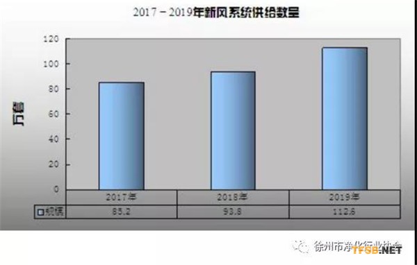 图表：2017-2019年新风系统供给数量