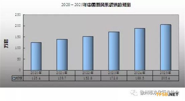 图表：2025年新风系统供给预测