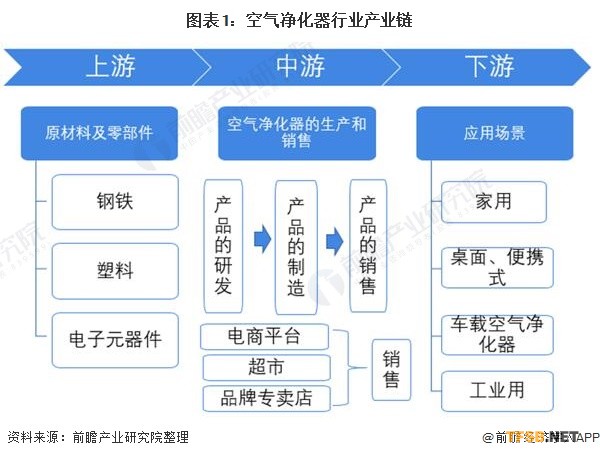 图表1:空气净化器行业产业链