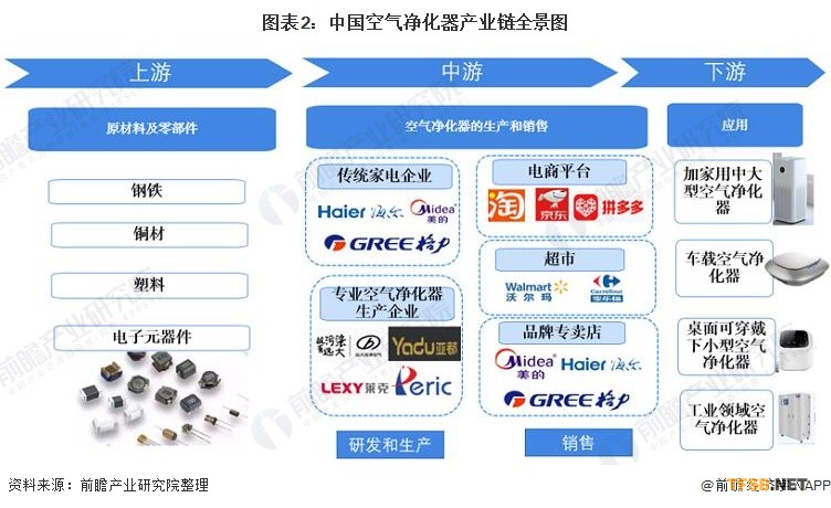 图表2:中国空气净化器产业链全景图