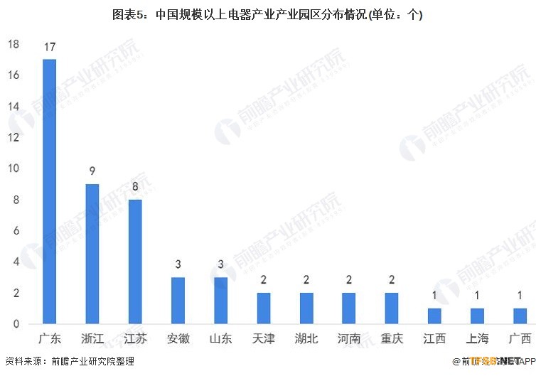图表5:中国规模以上电器产业产业园区分布情况(单位:个)