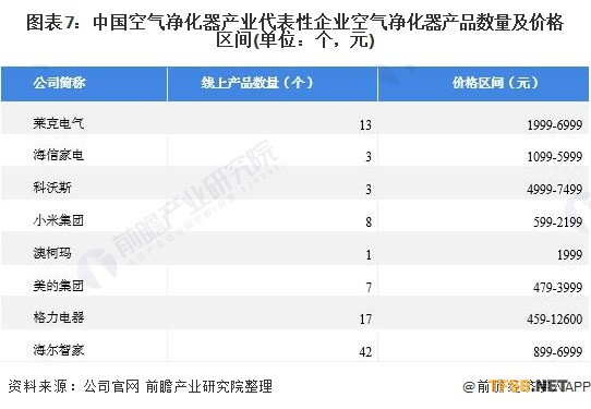 图表7:中国空气净化器产业代表性企业空气净化器产品数量及价格区间(单位:个,元)