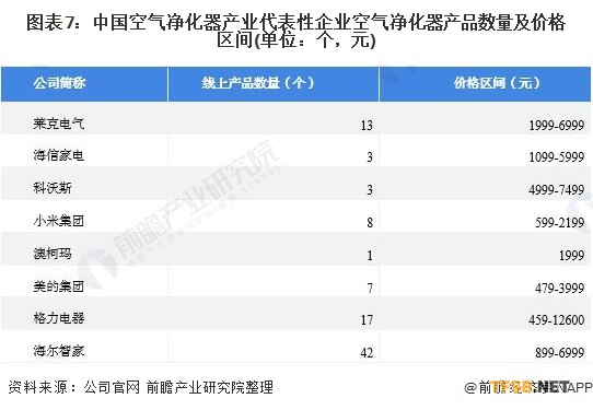 图表7:中国空气净化器产业代表性企业空气净化器产品数量及价格区间(单位：个，元)