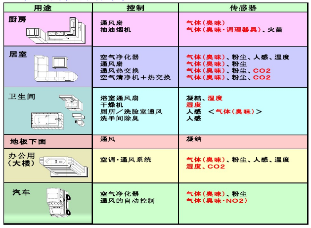 如何检测室内空气质量？室内空气质量监测传感器了解一下